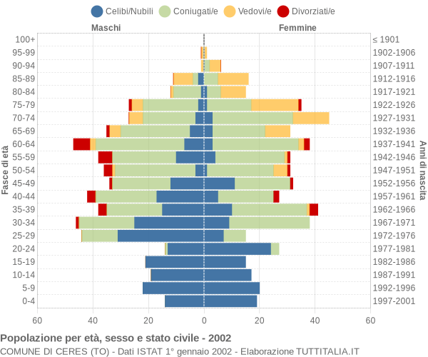 Grafico Popolazione per età, sesso e stato civile Comune di Ceres (TO)