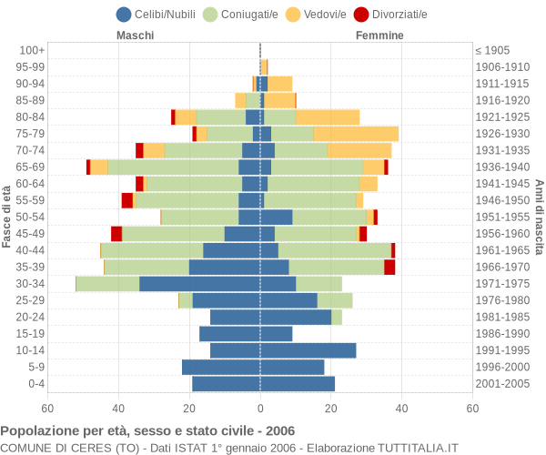 Grafico Popolazione per età, sesso e stato civile Comune di Ceres (TO)