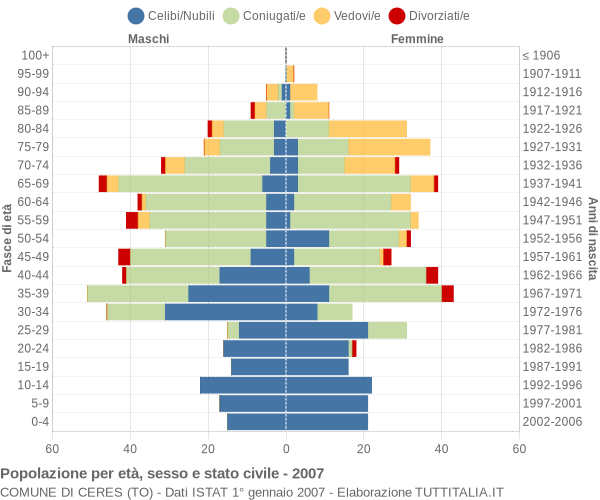 Grafico Popolazione per età, sesso e stato civile Comune di Ceres (TO)