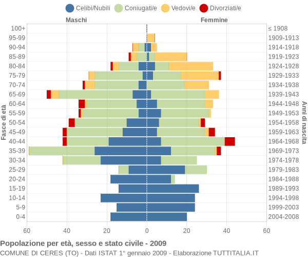 Grafico Popolazione per età, sesso e stato civile Comune di Ceres (TO)