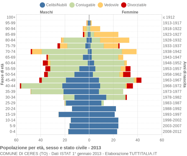 Grafico Popolazione per età, sesso e stato civile Comune di Ceres (TO)