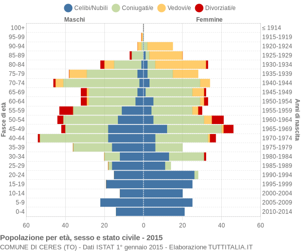 Grafico Popolazione per età, sesso e stato civile Comune di Ceres (TO)