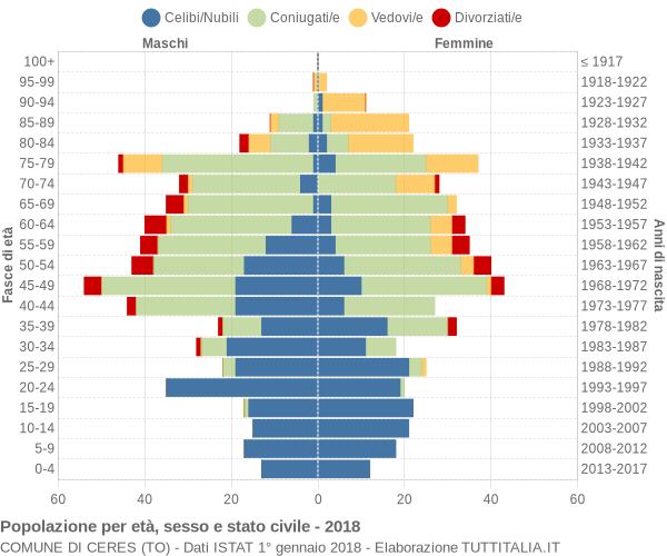 Grafico Popolazione per età, sesso e stato civile Comune di Ceres (TO)