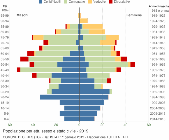 Grafico Popolazione per età, sesso e stato civile Comune di Ceres (TO)