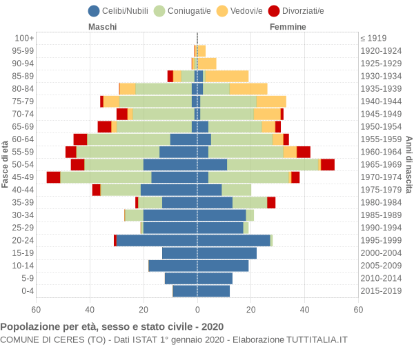 Grafico Popolazione per età, sesso e stato civile Comune di Ceres (TO)