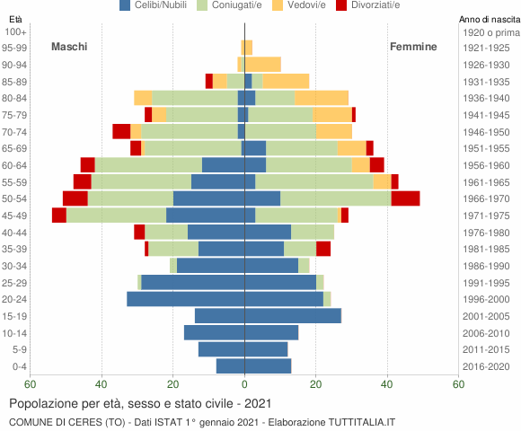 Grafico Popolazione per età, sesso e stato civile Comune di Ceres (TO)