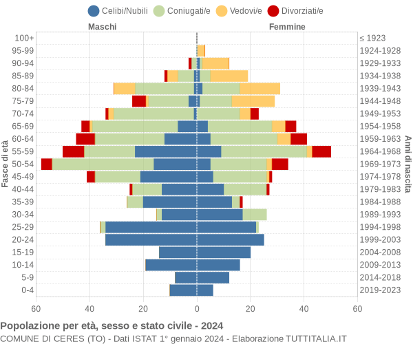 Grafico Popolazione per età, sesso e stato civile Comune di Ceres (TO)