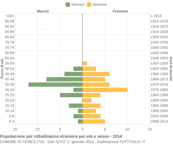 Grafico cittadini stranieri - Ceres 2014