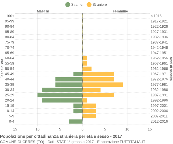 Grafico cittadini stranieri - Ceres 2017