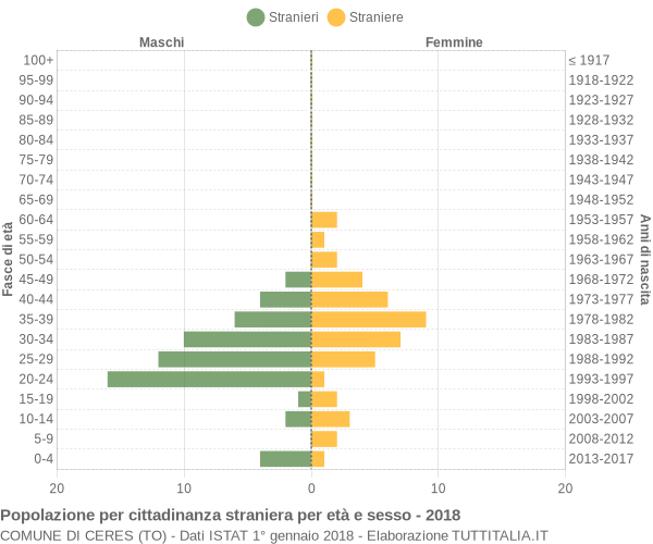 Grafico cittadini stranieri - Ceres 2018