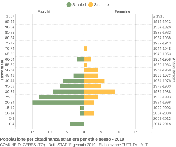 Grafico cittadini stranieri - Ceres 2019