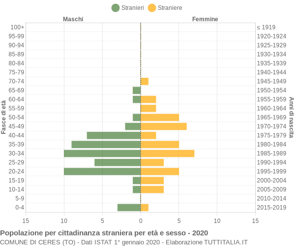 Grafico cittadini stranieri - Ceres 2020