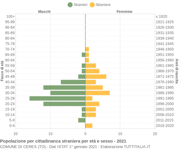 Grafico cittadini stranieri - Ceres 2021