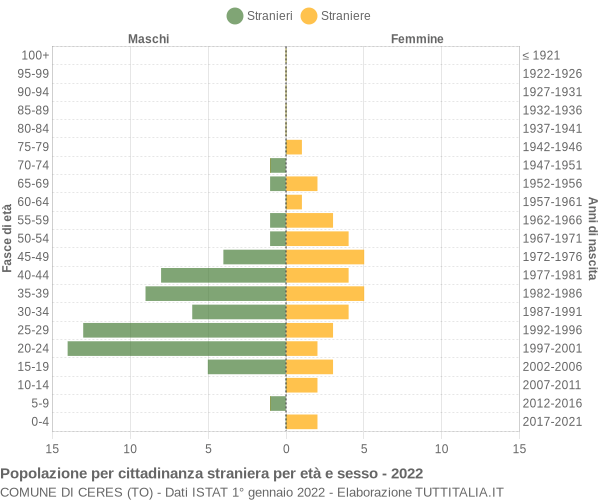 Grafico cittadini stranieri - Ceres 2022