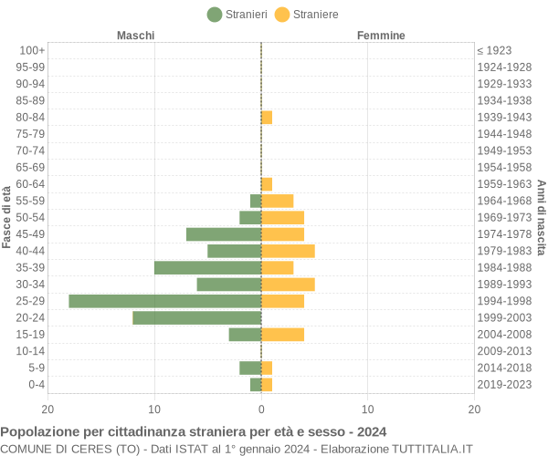 Grafico cittadini stranieri - Ceres 2024