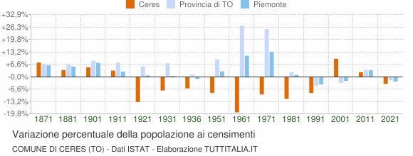 Grafico variazione percentuale della popolazione Comune di Ceres (TO)