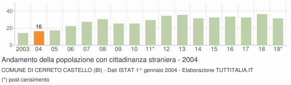 Grafico andamento popolazione stranieri Comune di Cerreto Castello (BI)