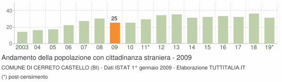 Grafico andamento popolazione stranieri Comune di Cerreto Castello (BI)