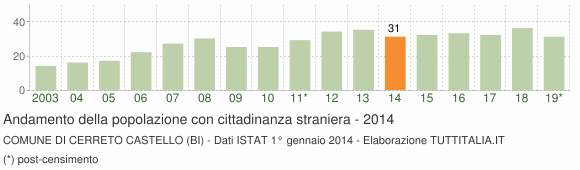 Grafico andamento popolazione stranieri Comune di Cerreto Castello (BI)
