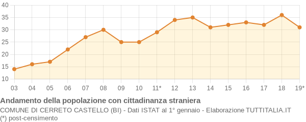 Andamento popolazione stranieri Comune di Cerreto Castello (BI)