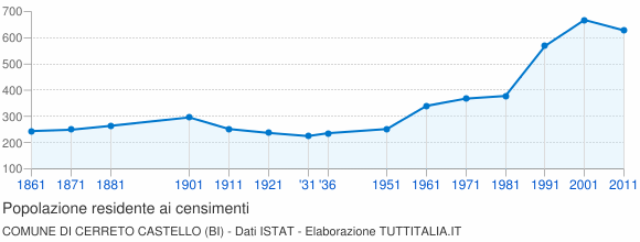 Grafico andamento storico popolazione Comune di Cerreto Castello (BI)