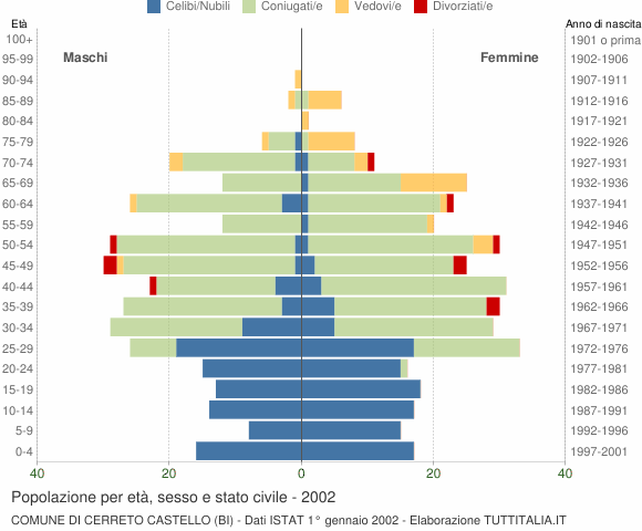Grafico Popolazione per età, sesso e stato civile Comune di Cerreto Castello (BI)