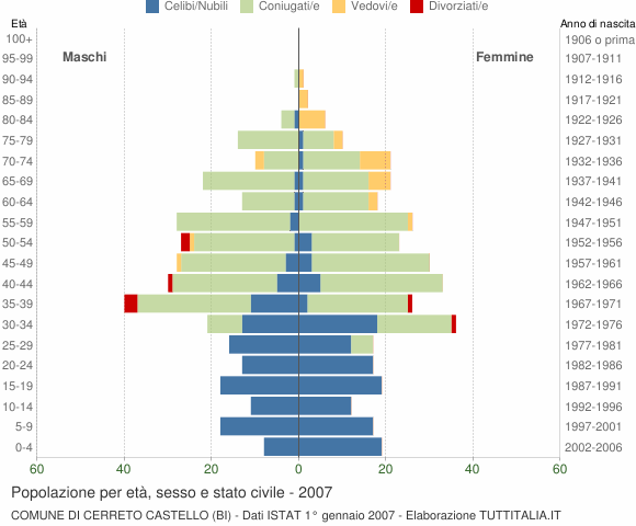 Grafico Popolazione per età, sesso e stato civile Comune di Cerreto Castello (BI)