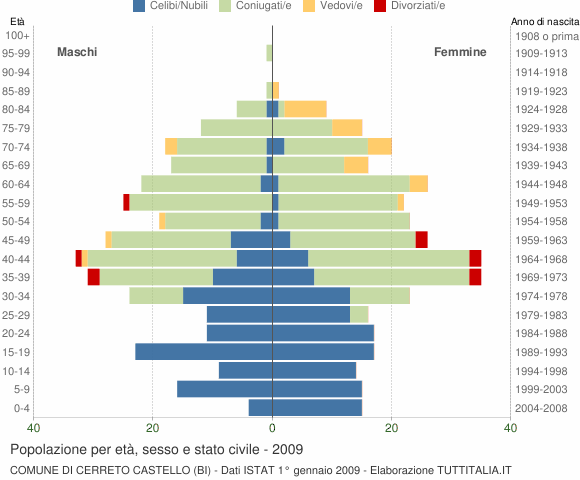 Grafico Popolazione per età, sesso e stato civile Comune di Cerreto Castello (BI)