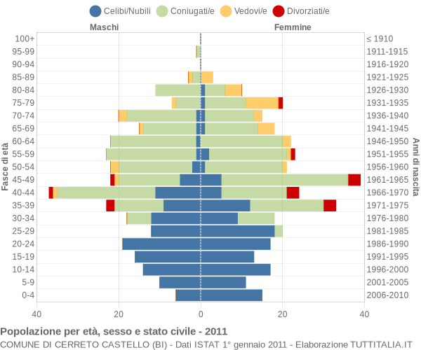 Grafico Popolazione per età, sesso e stato civile Comune di Cerreto Castello (BI)