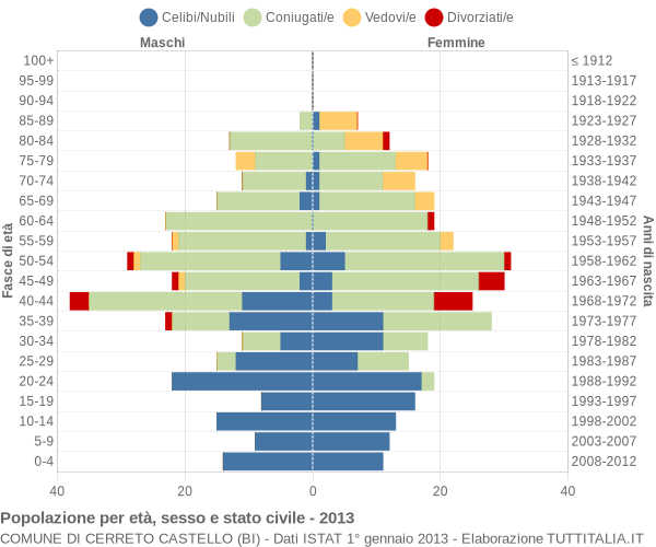 Grafico Popolazione per età, sesso e stato civile Comune di Cerreto Castello (BI)