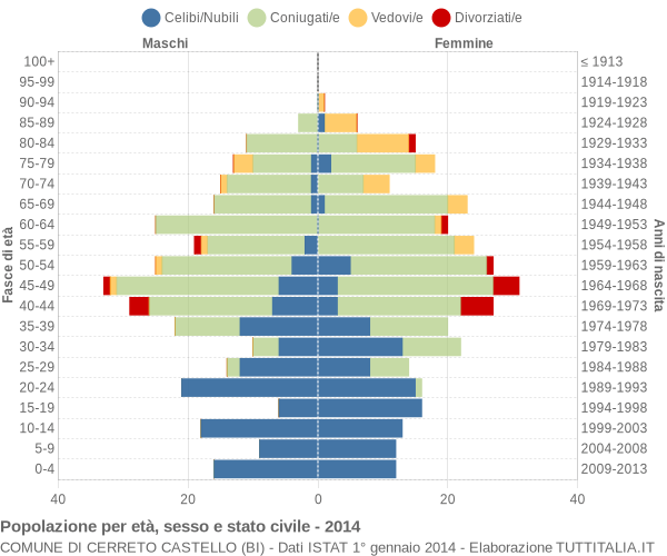 Grafico Popolazione per età, sesso e stato civile Comune di Cerreto Castello (BI)