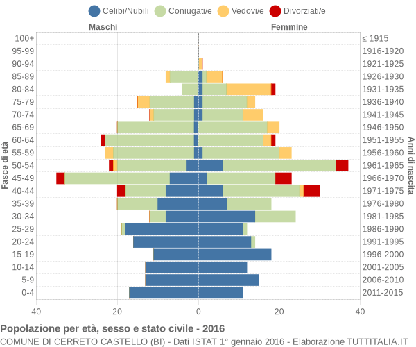 Grafico Popolazione per età, sesso e stato civile Comune di Cerreto Castello (BI)