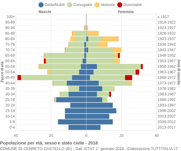 Grafico Popolazione per età, sesso e stato civile Comune di Cerreto Castello (BI)