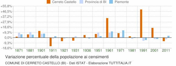 Grafico variazione percentuale della popolazione Comune di Cerreto Castello (BI)