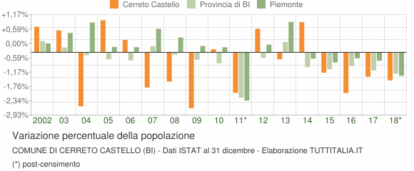 Variazione percentuale della popolazione Comune di Cerreto Castello (BI)