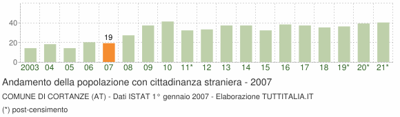 Grafico andamento popolazione stranieri Comune di Cortanze (AT)