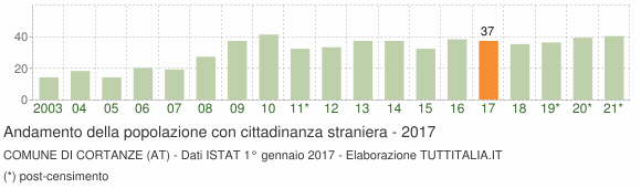 Grafico andamento popolazione stranieri Comune di Cortanze (AT)