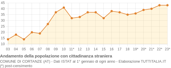 Andamento popolazione stranieri Comune di Cortanze (AT)