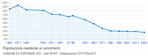 Grafico andamento storico popolazione Comune di Cortanze (AT)