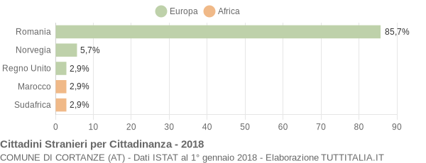 Grafico cittadinanza stranieri - Cortanze 2018