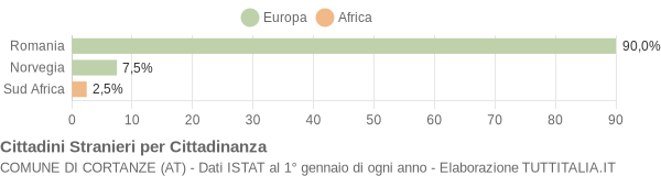 Grafico cittadinanza stranieri - Cortanze 2021