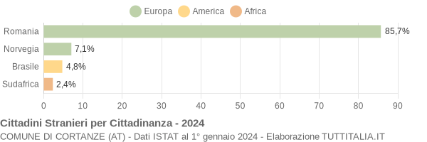 Grafico cittadinanza stranieri - Cortanze 2024