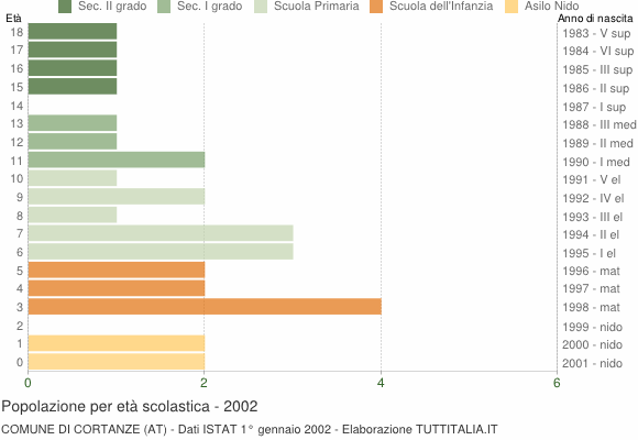 Grafico Popolazione in età scolastica - Cortanze 2002
