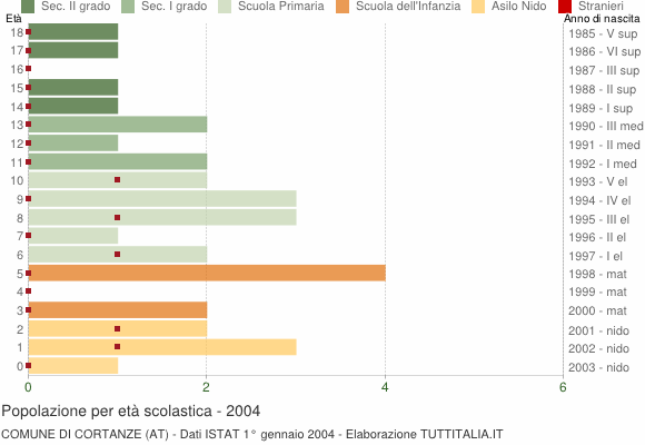 Grafico Popolazione in età scolastica - Cortanze 2004