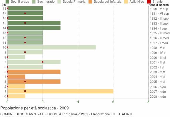 Grafico Popolazione in età scolastica - Cortanze 2009