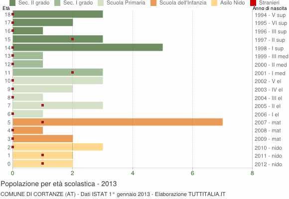 Grafico Popolazione in età scolastica - Cortanze 2013