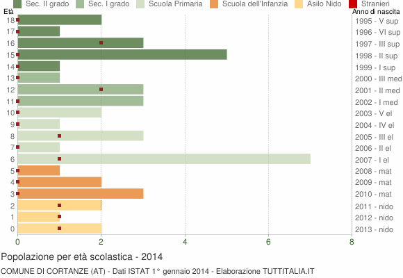 Grafico Popolazione in età scolastica - Cortanze 2014