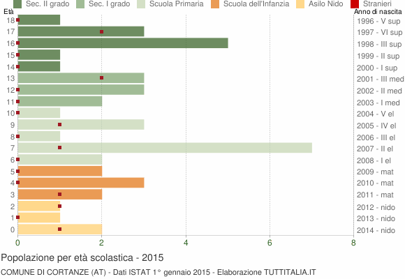 Grafico Popolazione in età scolastica - Cortanze 2015