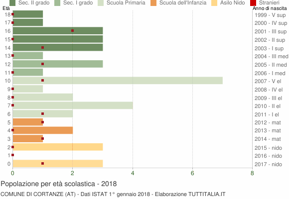 Grafico Popolazione in età scolastica - Cortanze 2018
