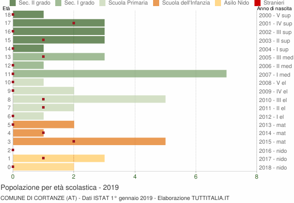 Grafico Popolazione in età scolastica - Cortanze 2019